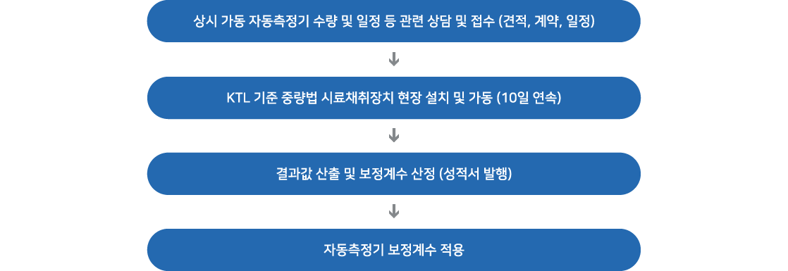 환경측정기기 시험검사 절차안내