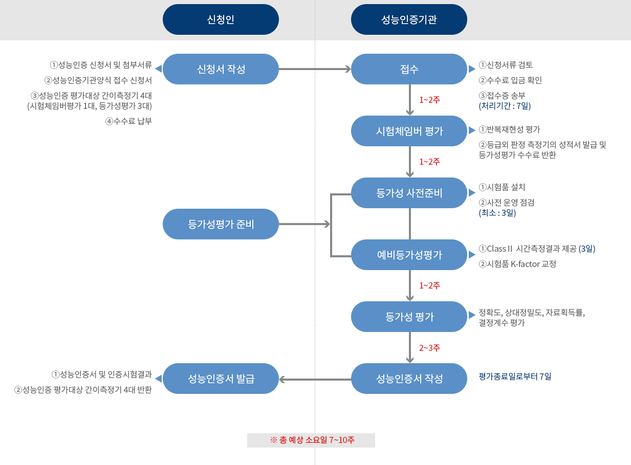 성능인증 절차