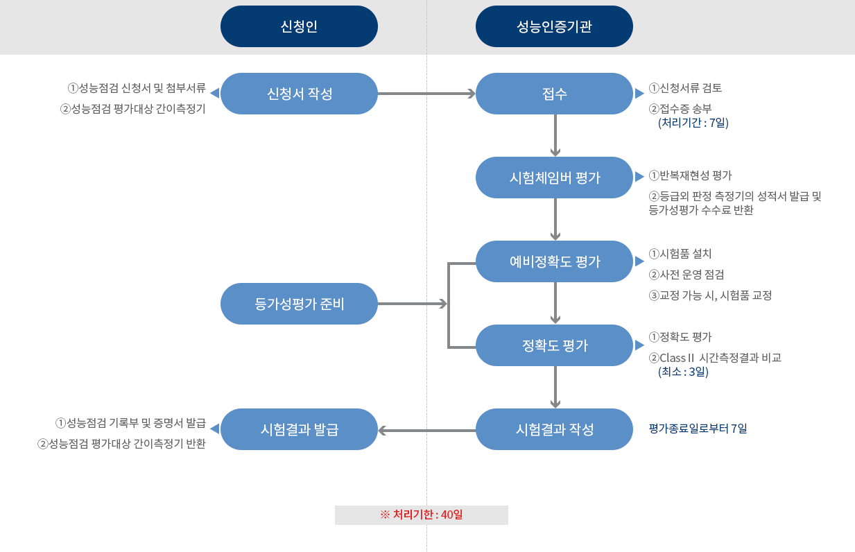 성능점검 절차