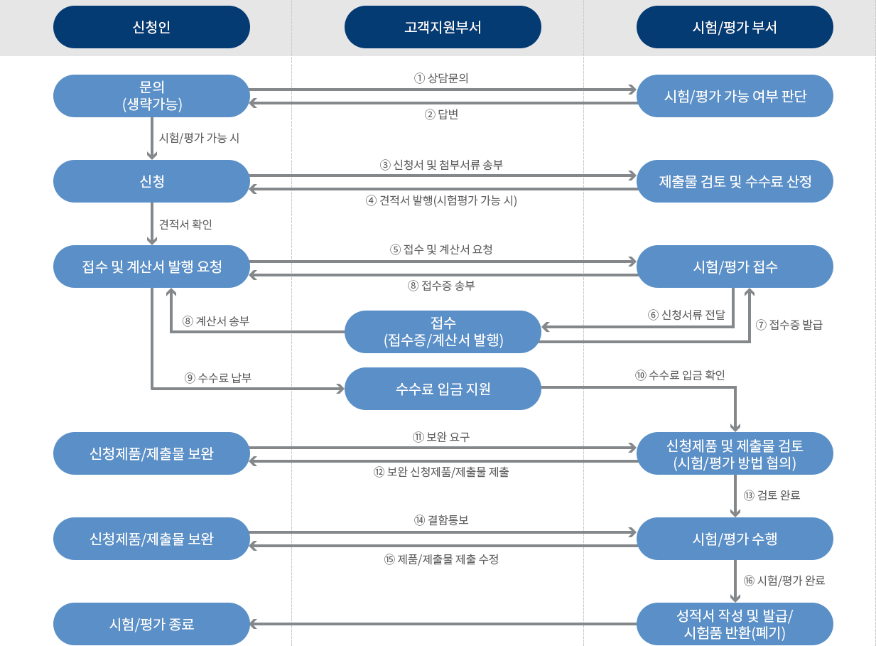 내진시험평가 절차안내