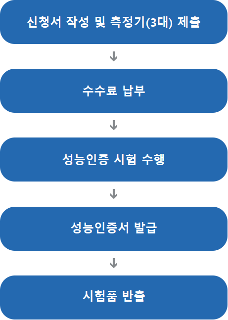 환경분야 간이측정기 성능인증 절차안내