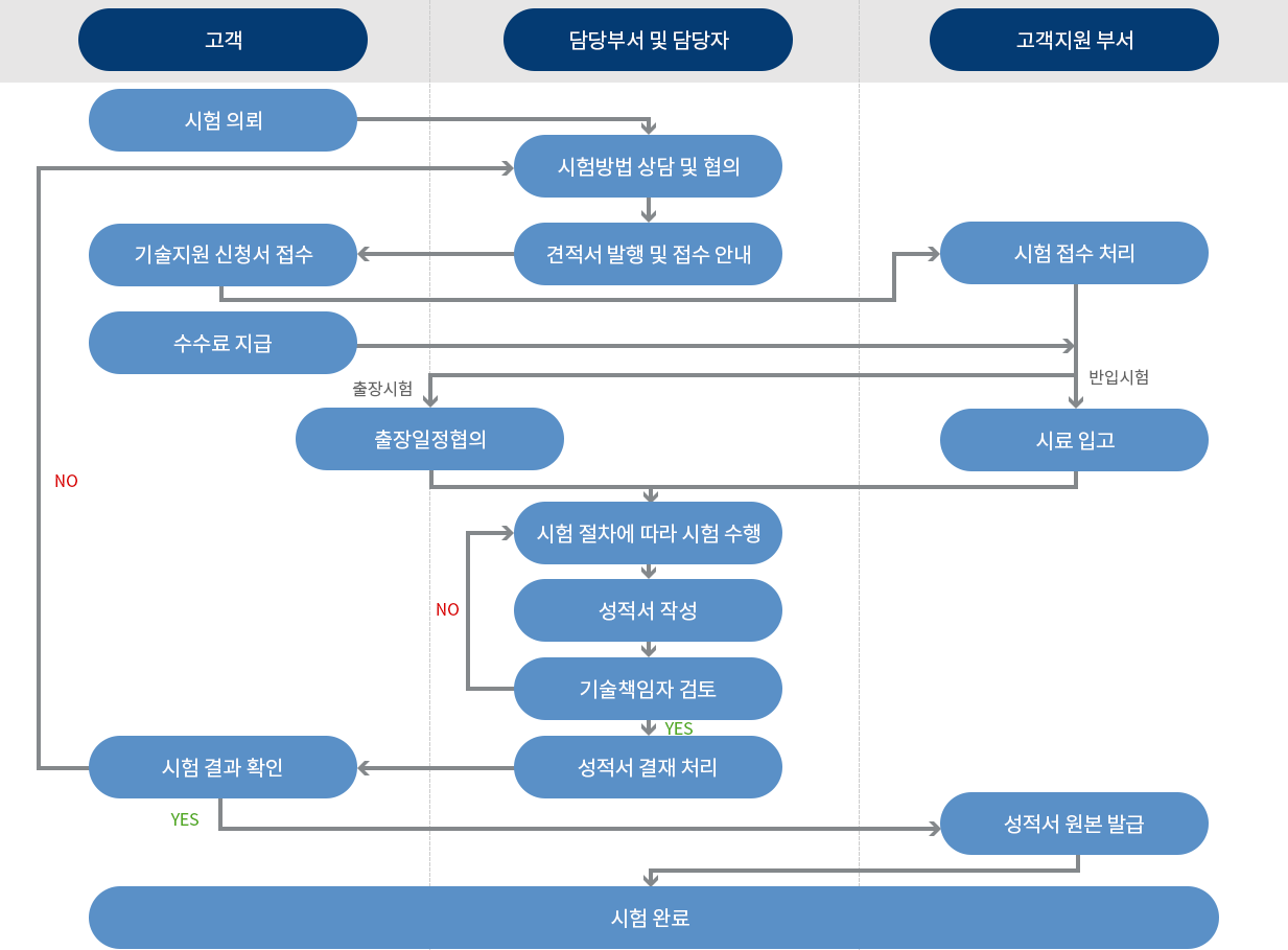 로봇 및 드론 시험 절차안내