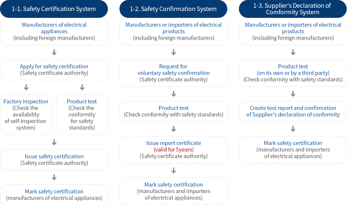 Safety Certification, Safety Check and Report and Supplier’s Declaration of Conformity System