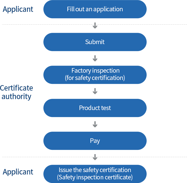 Procedure of Safety Certification